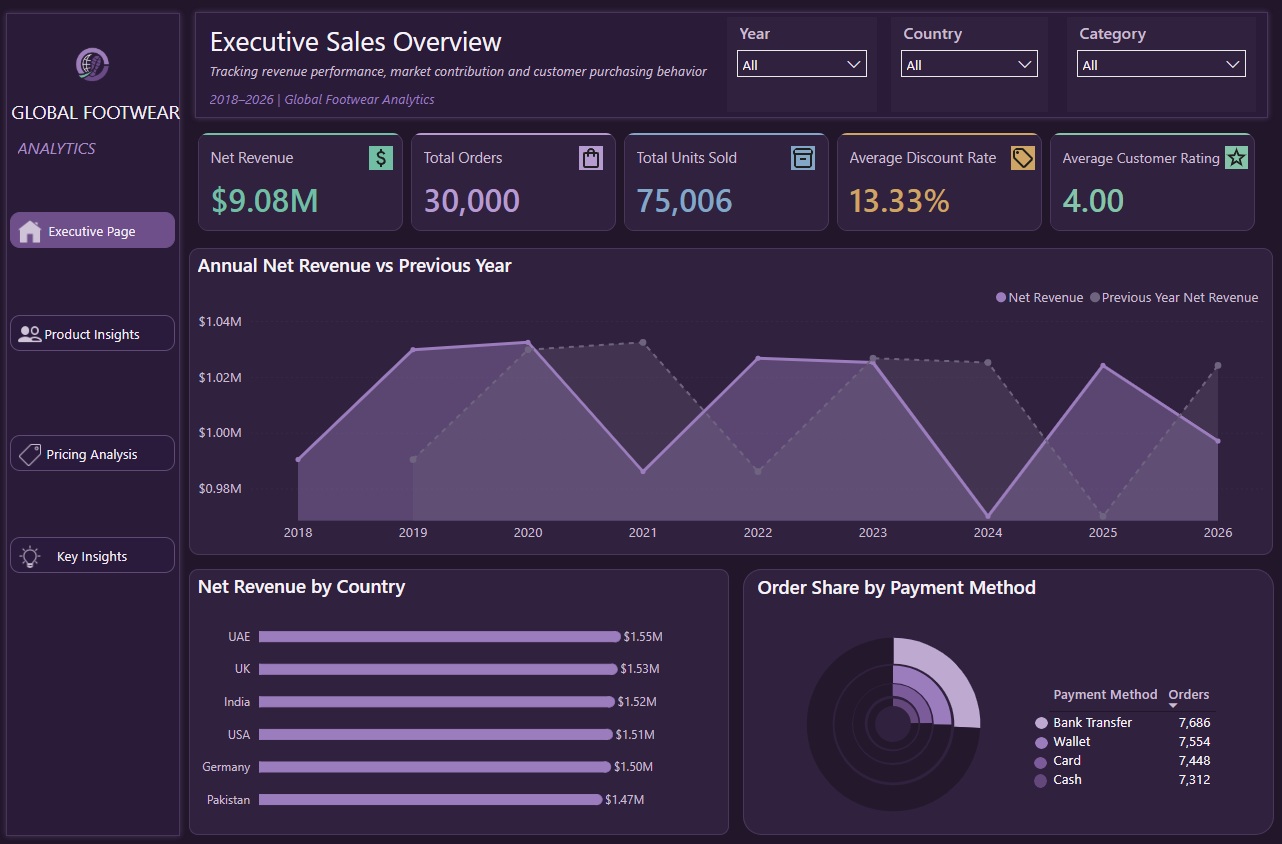 OmniStep Global Footwear Analytics Power BI Dashboard